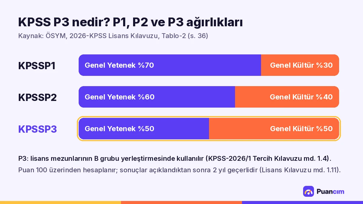 KPSS P3 nedir: P1, P2 ve P3 puan türlerinde Genel Yetenek ve Genel Kültür ağırlıkları
