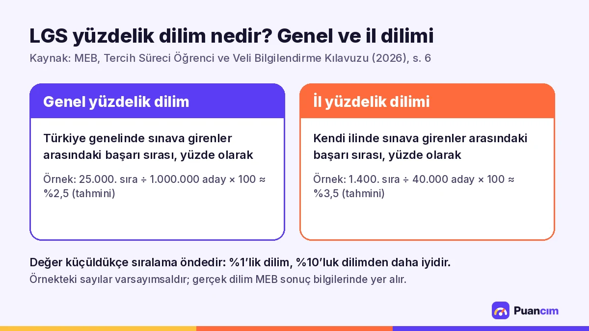 LGS yüzdelik dilim nedir: genel yüzdelik dilim ile il yüzdelik diliminin farkı