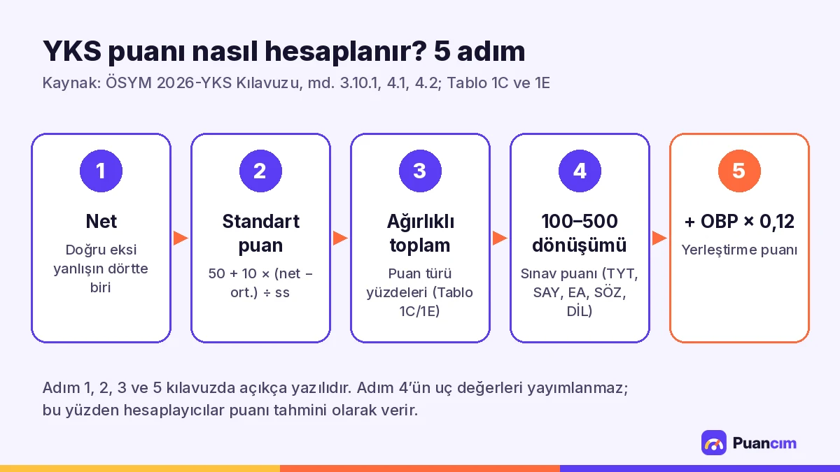 YKS puanı nasıl hesaplanır: netten yerleştirme puanına 5 adım